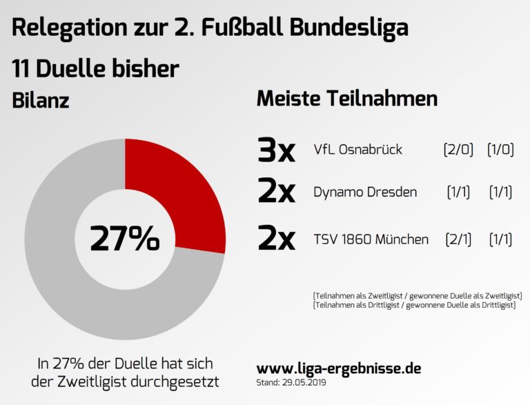Relegation zwischen 2. Bundesliga und 3. Bundesliga - Liga ...
