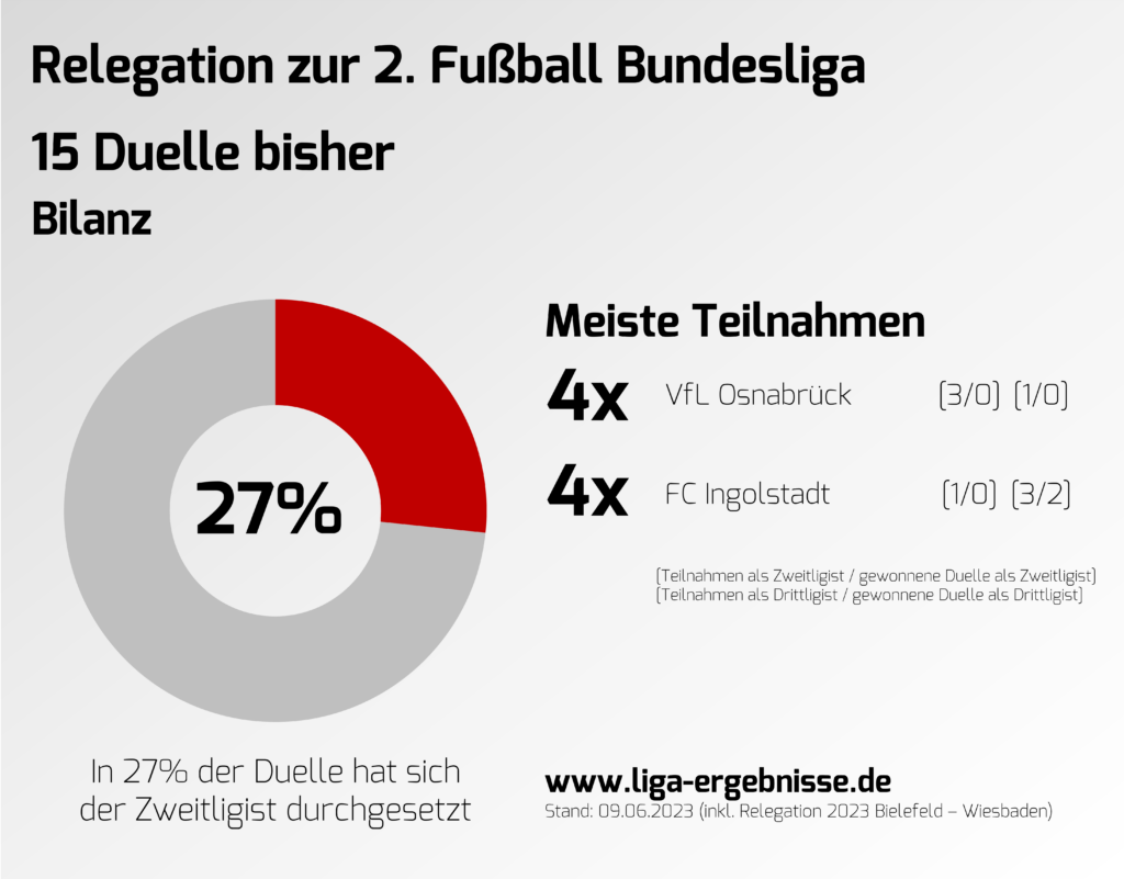 Infografik Relegationzwischen zweiter und dritter Bundesliga - Stand 8. Juni 2023